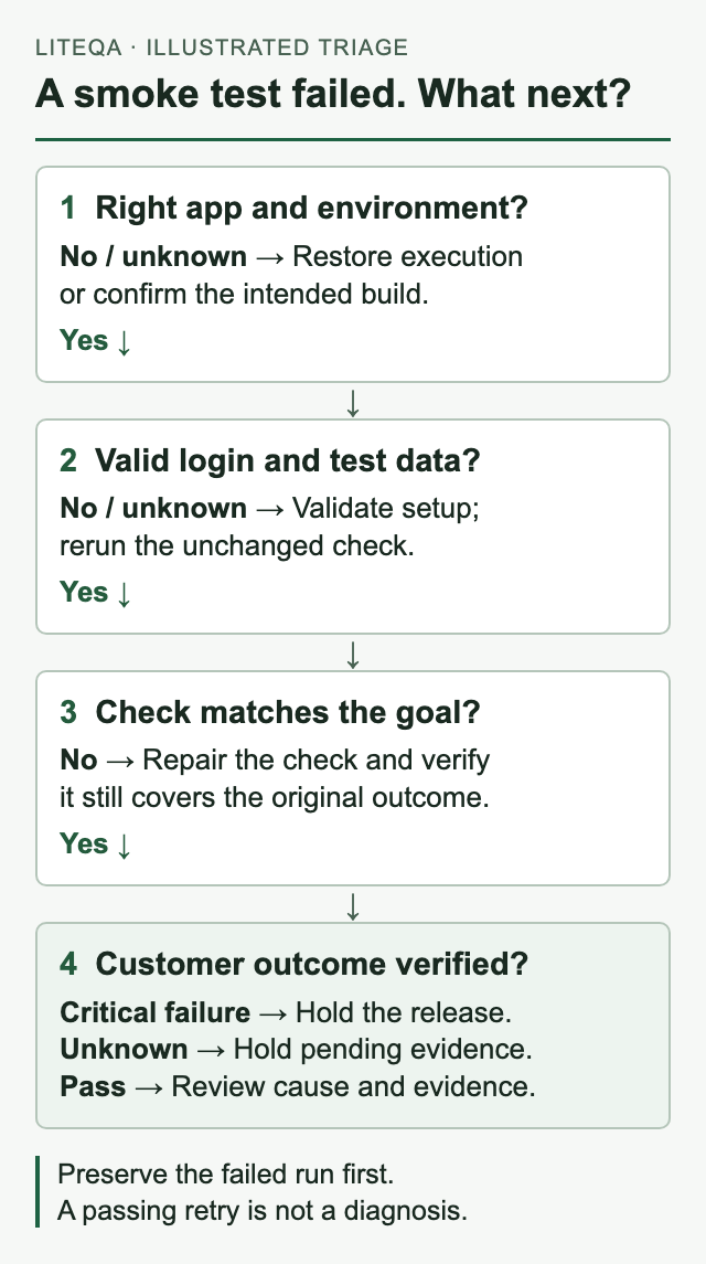 Triage sequence: confirm the environment, validate login and data, inspect the check, then verify the customer outcome. Missing setup or coverage keeps the release decision unresolved; a critical outcome failure under valid conditions means hold.