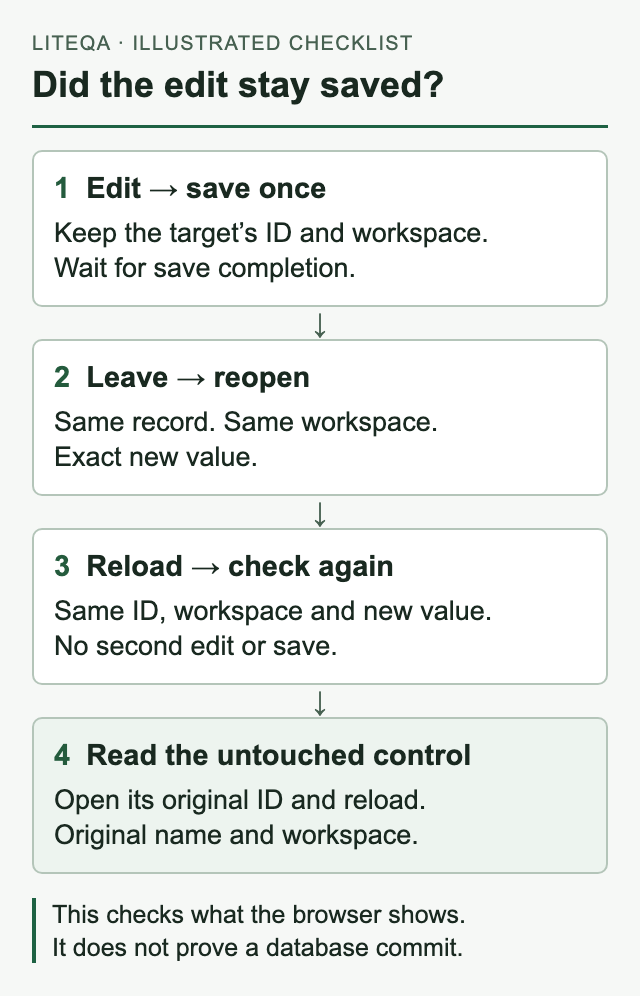 Edit and save the target, leave and reopen it, reload and check its ID and new value, then reload an untouched control and check its original value.